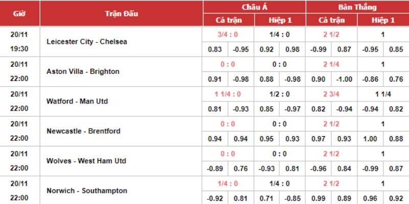 Tỷ lệ kèo Ngoại hạng Anh thay đổi liên tục 